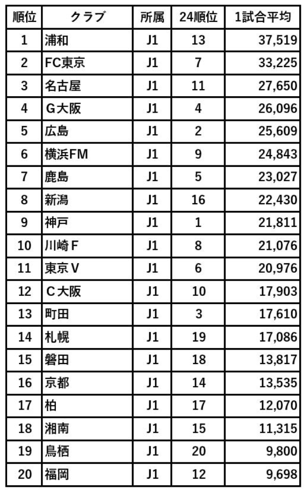 【Jリーグ】浦和レッズがMF金子に“謹慎”処分　横浜戦で副審を小突き一発退場「到底許されるものではない」　長期出場停止も