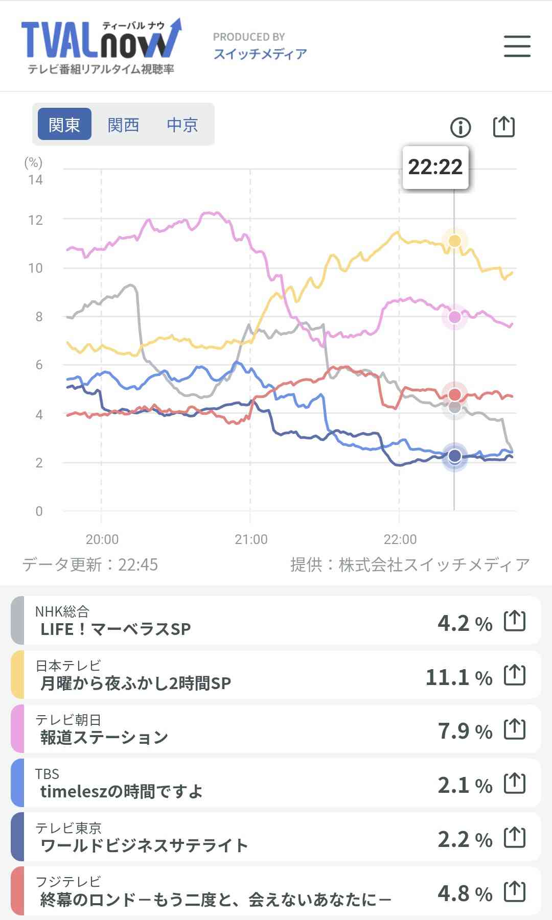 「セクハラだし女性軽視」timelesz冠番組、女性の見た目で“大家族ママ”を当てる衝撃企画に視聴者ドン引き