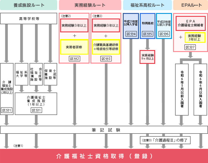 介護職からの転職