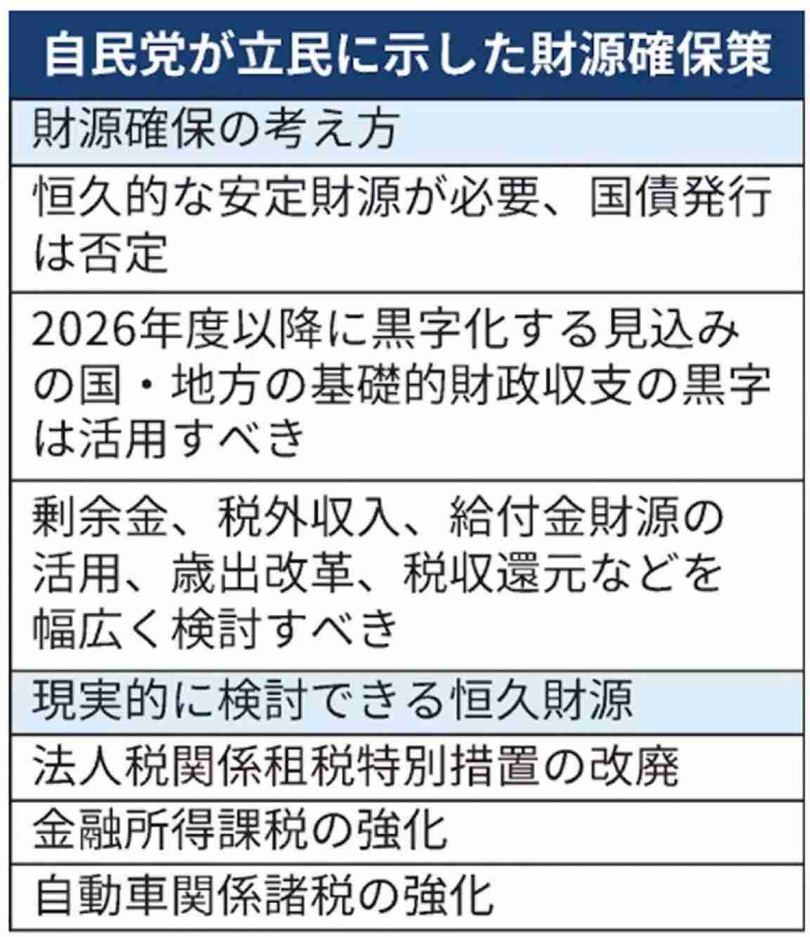 高市政権「新しい資本主義会議」廃止へ　成長戦略重視へ路線転換
