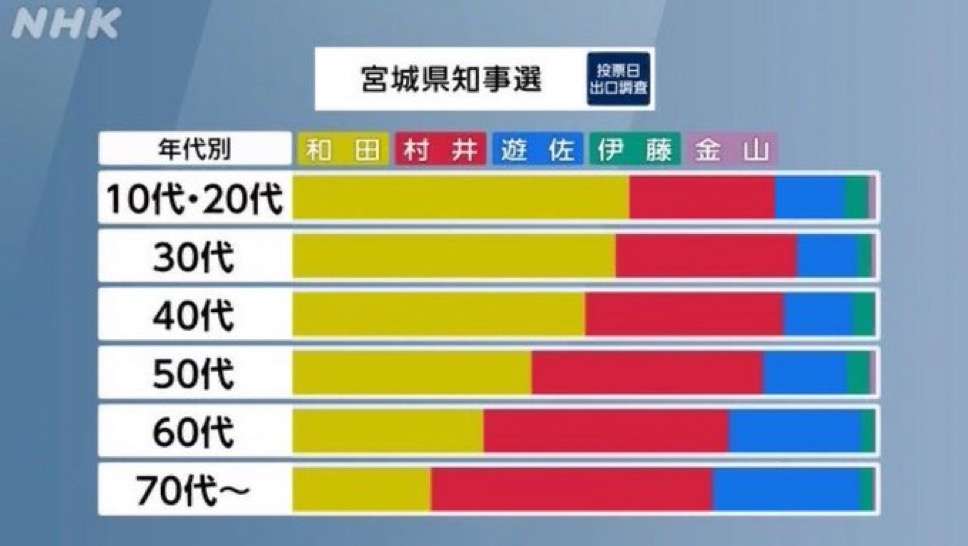 どうすれば選挙の投票率があがると思いますか？