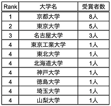 【速報】ノーベル化学賞に北川進さん　材料科学に新分野確立　京都大学理事