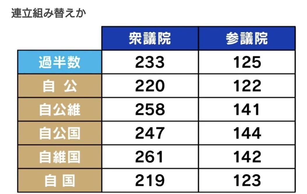 自民との連立政権「一旦白紙」公明・斎藤代表…「政治とカネ問題への基本姿勢に意見の相違」と説明　自民・高市総裁「一方的に。大変残念」公明党からの連立離脱の通告受けて