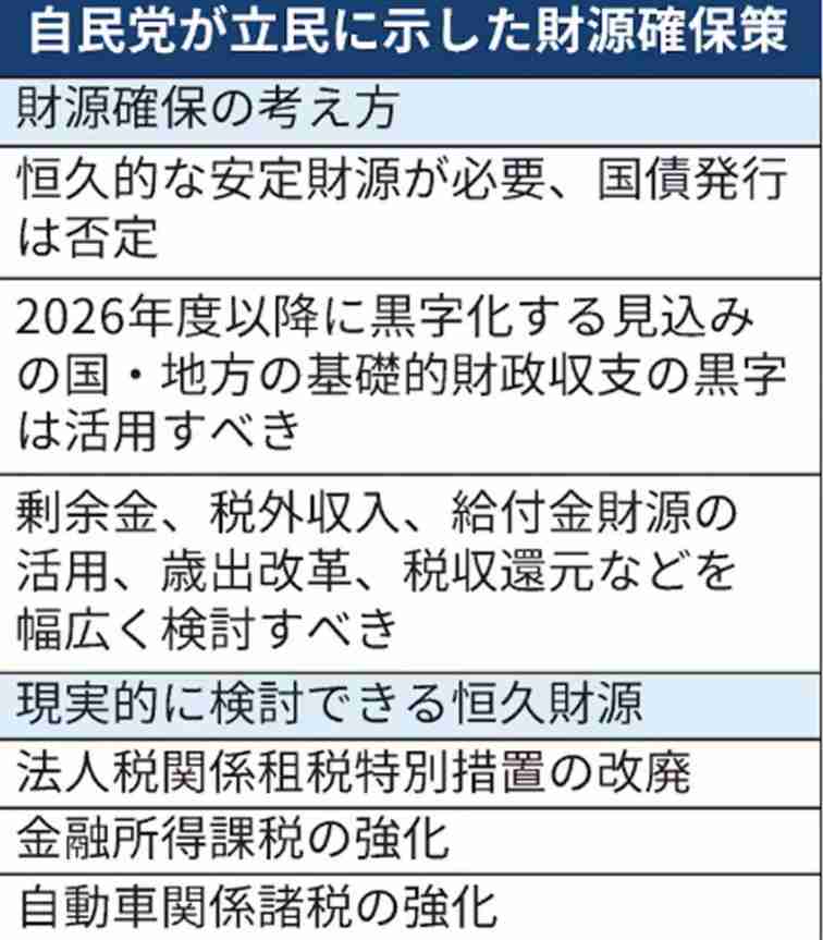 消費減税「事実上先送り」 維新・藤田氏、連立合意巡り