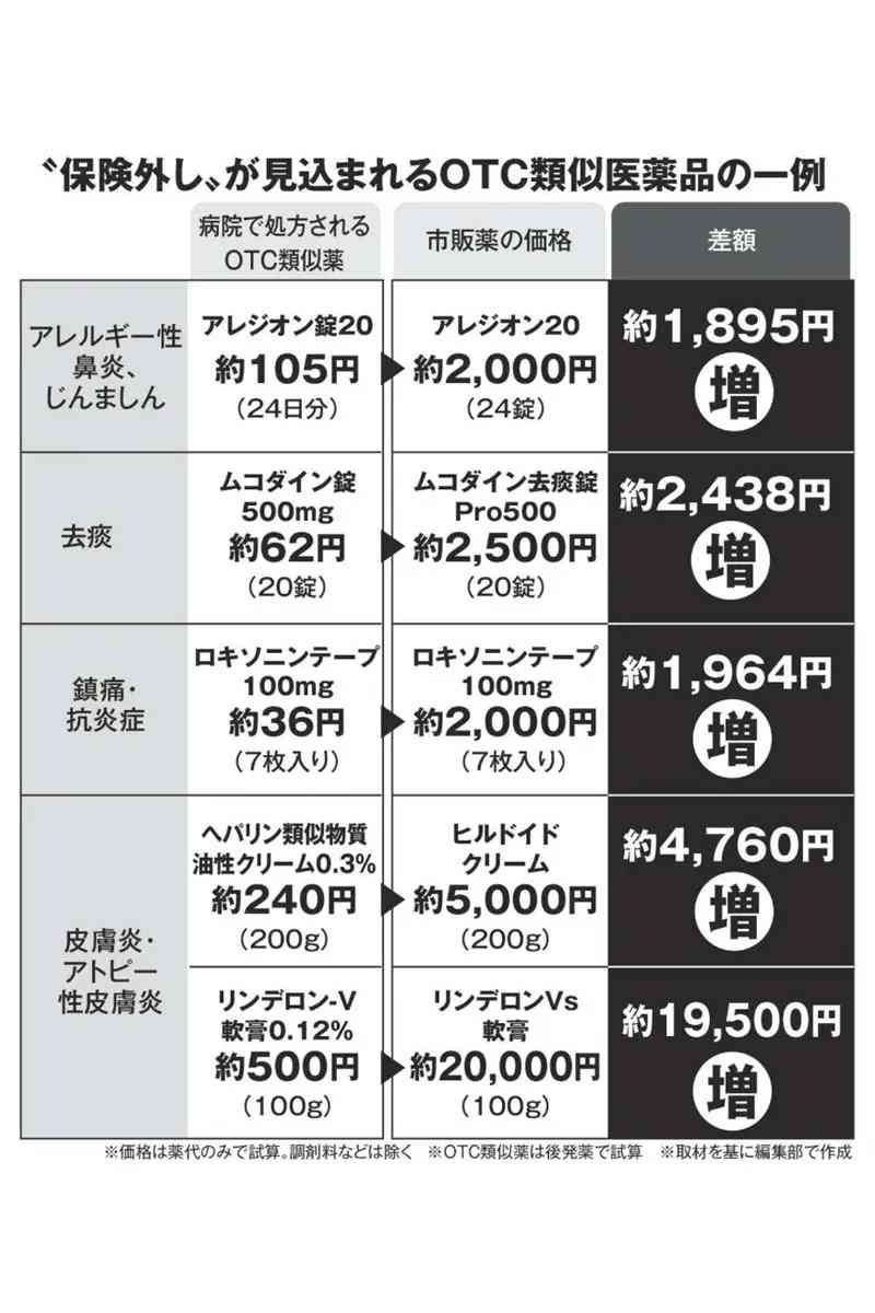 「えっ!全額自腹?」湿布・アトピー性皮膚炎など「OTC類似薬」が保険適用除外?医療費削減で手取り増目指す新政権