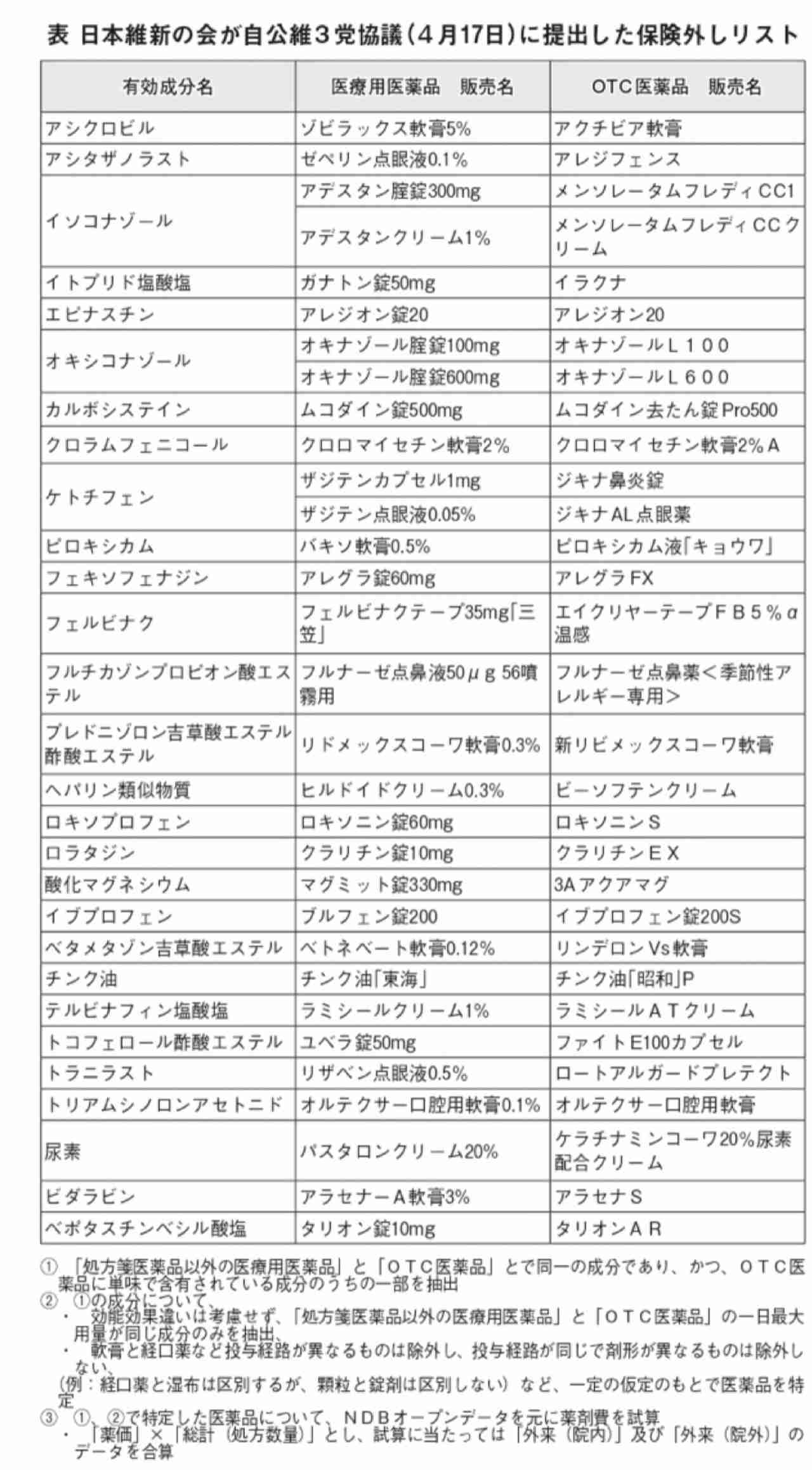 「えっ!全額自腹?」湿布・アトピー性皮膚炎など「OTC類似薬」が保険適用除外?医療費削減で手取り増目指す新政権
