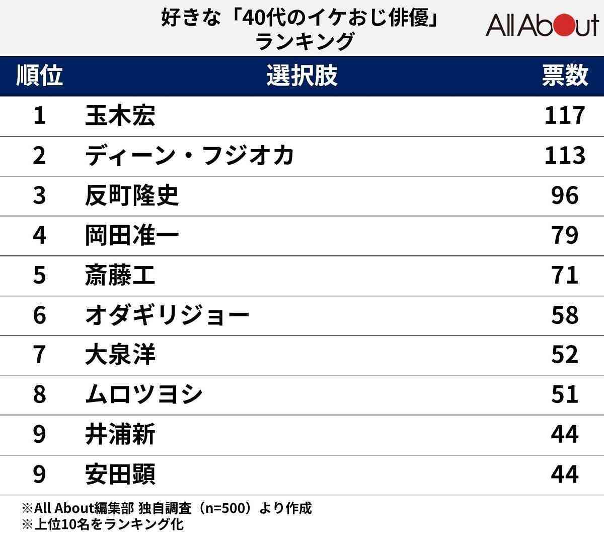【考察】イケオジになるイケメン・ならないイケメンの違い