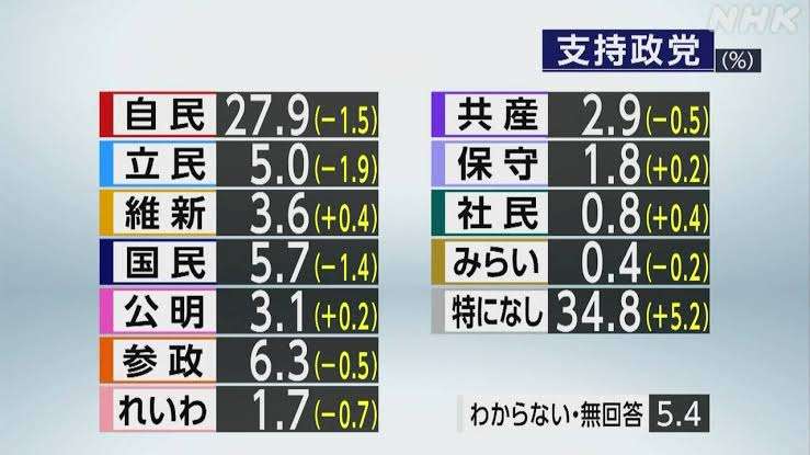 連立拡大、国民民主に傾斜 政策で親和性、麻生氏前向きか―自民・高市総裁