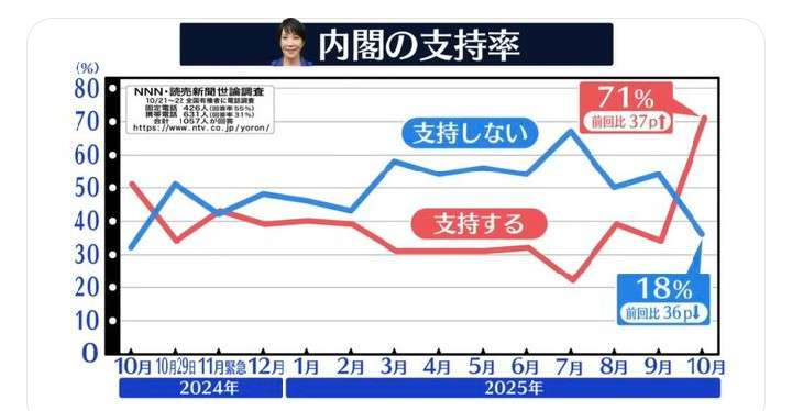 高市総理大臣を冷静にみてみよう