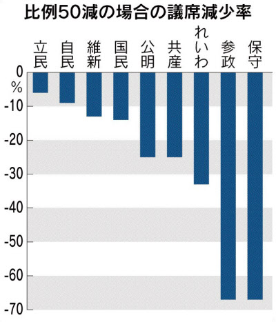 自民・維新の議員定数削減議論に野党反発 公明「うちへの宣戦布告だ」