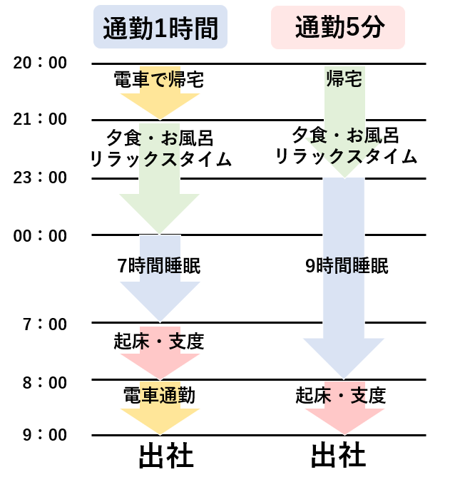 職場は近いほうがいい派の人