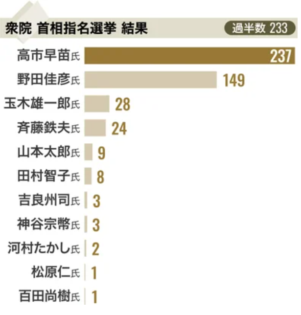 【実況・感想】総理大臣指名選挙