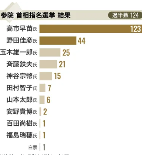 【実況・感想】総理大臣指名選挙