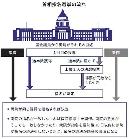 【実況・感想】総理大臣指名選挙