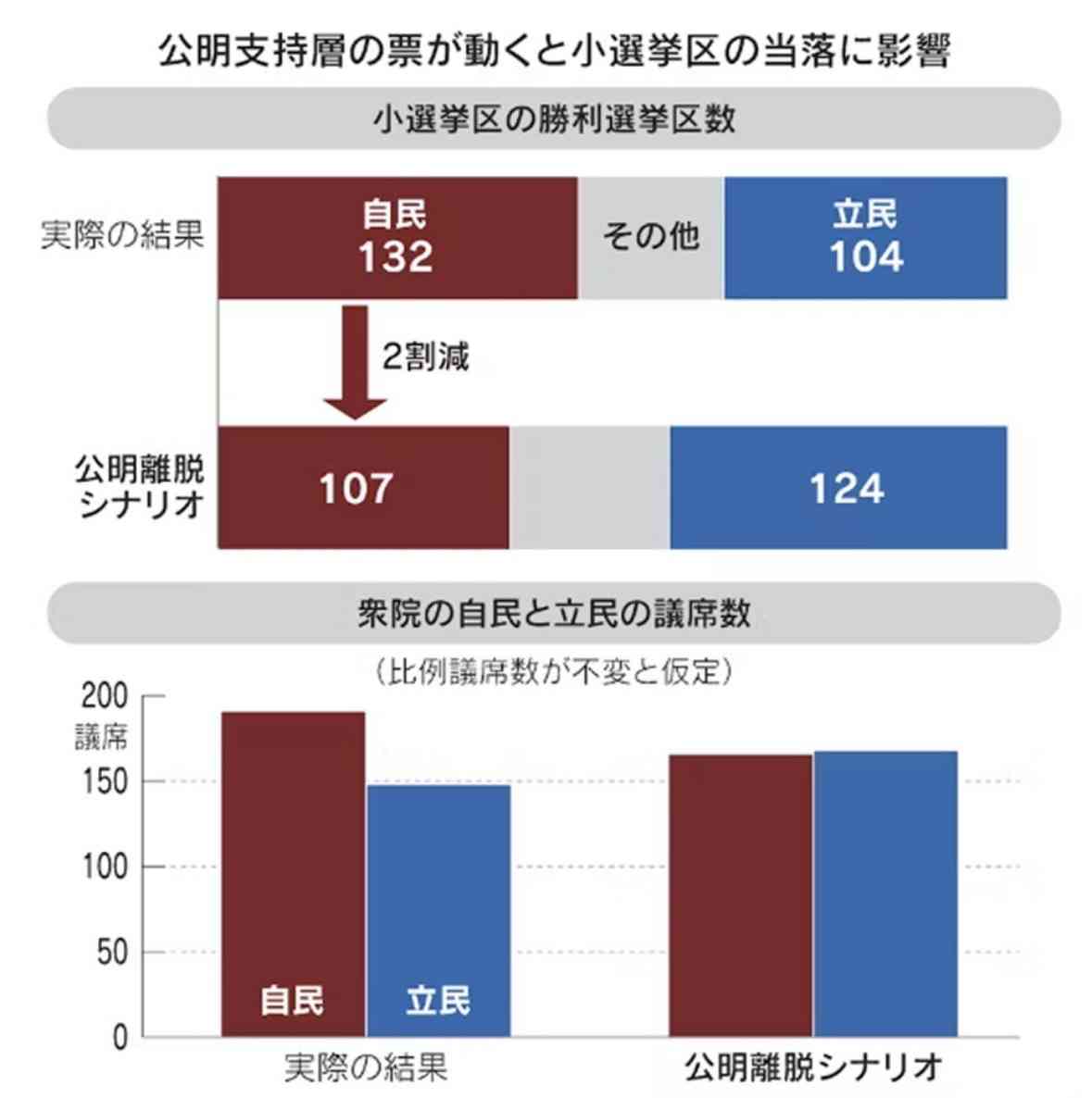 公明、連立離脱の見方強まる 閣外協力に転じる案が浮上