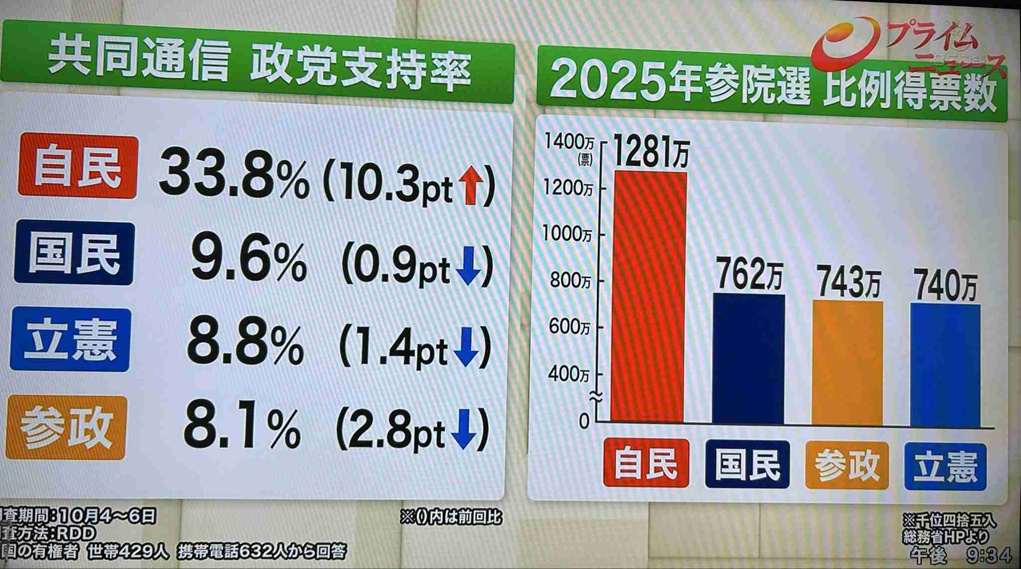 公明、連立離脱の見方強まる 閣外協力に転じる案が浮上