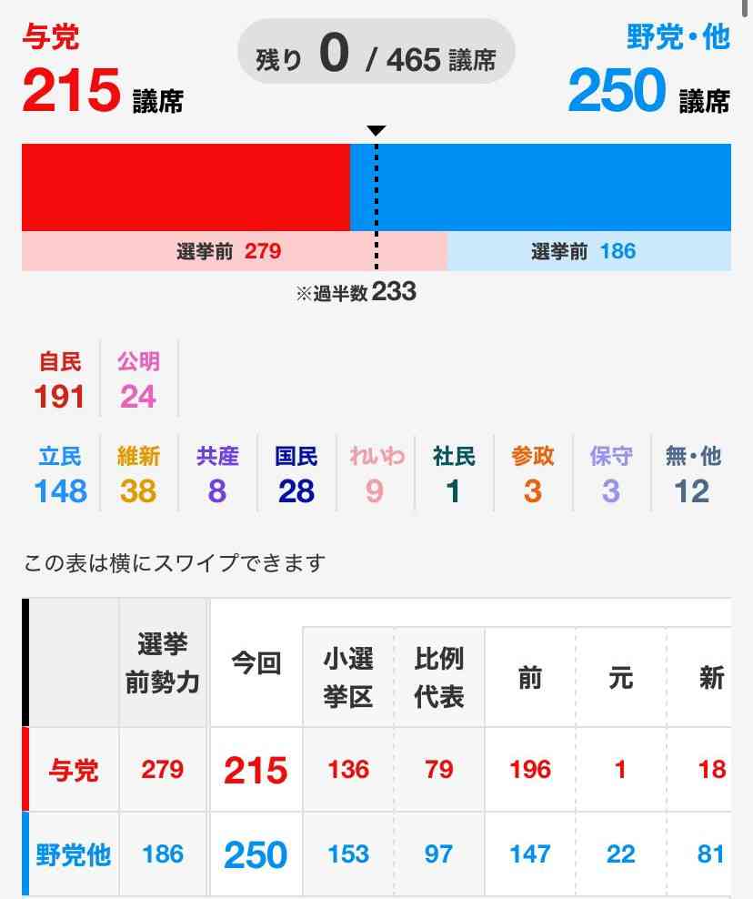 自民・高市総裁、萩生田氏を「傷もの」と紹介　立憲・野田代表「驚いた」
