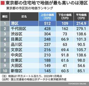 東京23区で「高級住宅地だと思う区」ランキング！ 2位「世田谷区」、1位は？【2025年最新】
