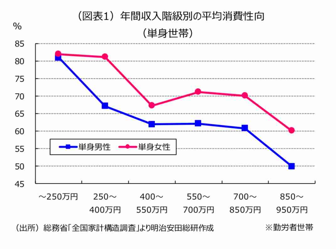 女性の消費意欲は「物価高に負けず」…「保健医療」「教養娯楽」が10年前より増加 美容医療や推し活の伸びがけん引 明治安田総研