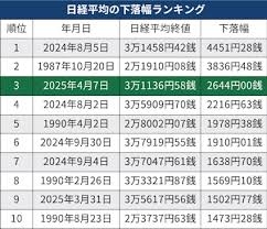 日経平均株価が一時1900円以上値上がり、史上初の4万7000円台 円相場は急落、一時1ドル149円台 積極財政派の高市氏が新総裁選出で