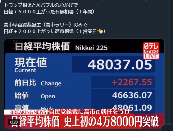 日経平均株価が一時1900円以上値上がり、史上初の4万7000円台 円相場は急落、一時1ドル149円台 積極財政派の高市氏が新総裁選出で