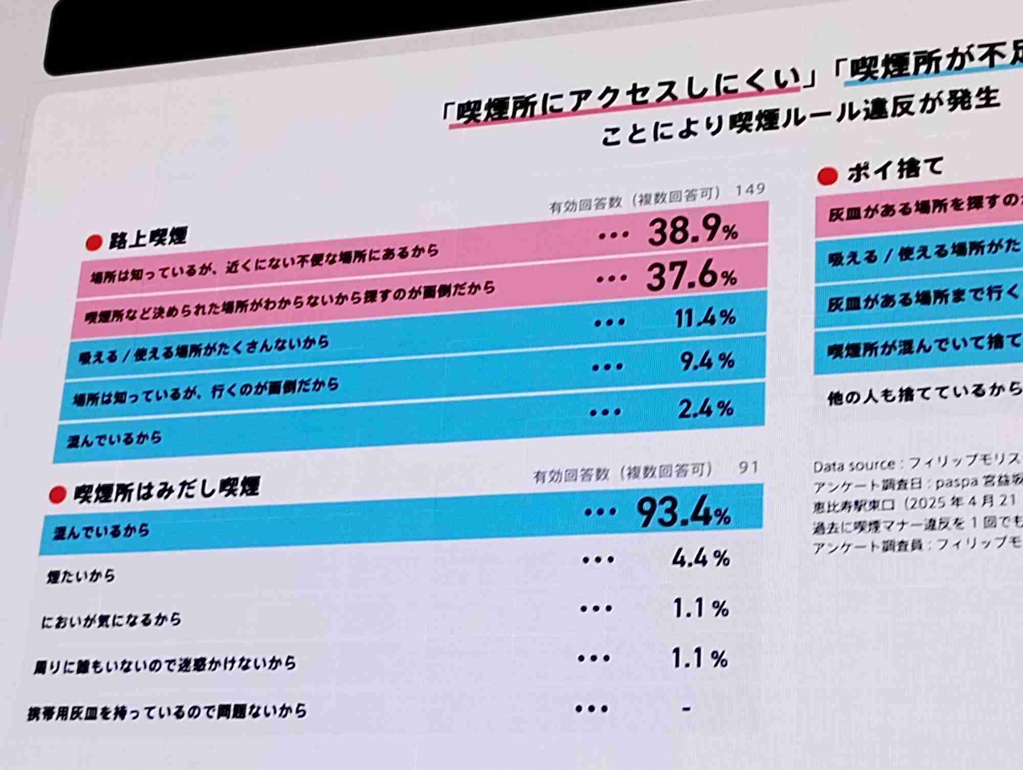 【渋谷区】＜調査結果＞渋谷駅周辺の喫煙ポイ捨ては海外からの旅行者ではなく、ほぼ日本人であった事を発表