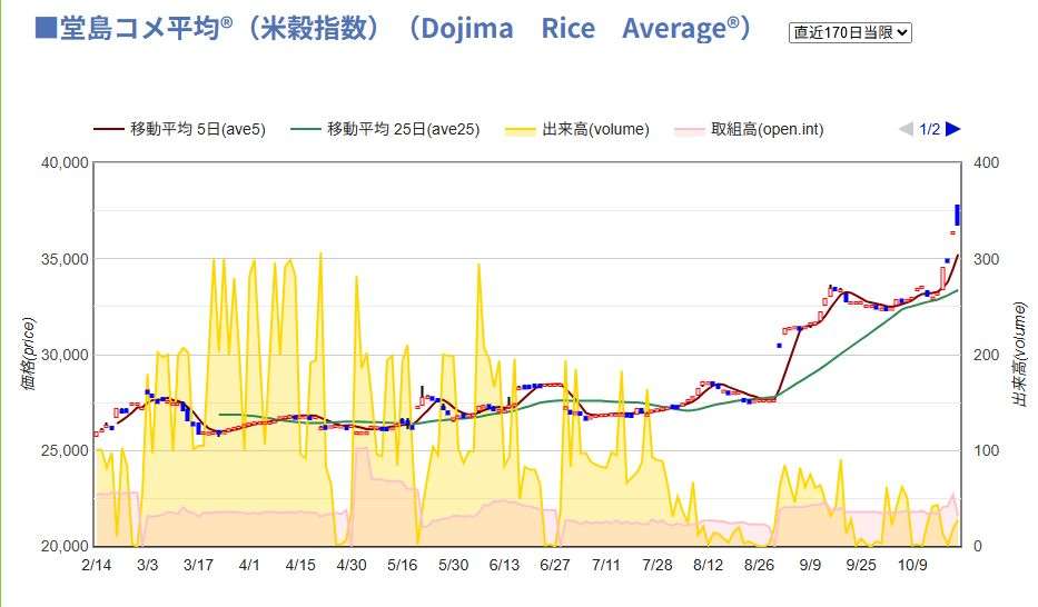 コメ政策転換、26年は減産 高値継続か、供給過剰を懸念