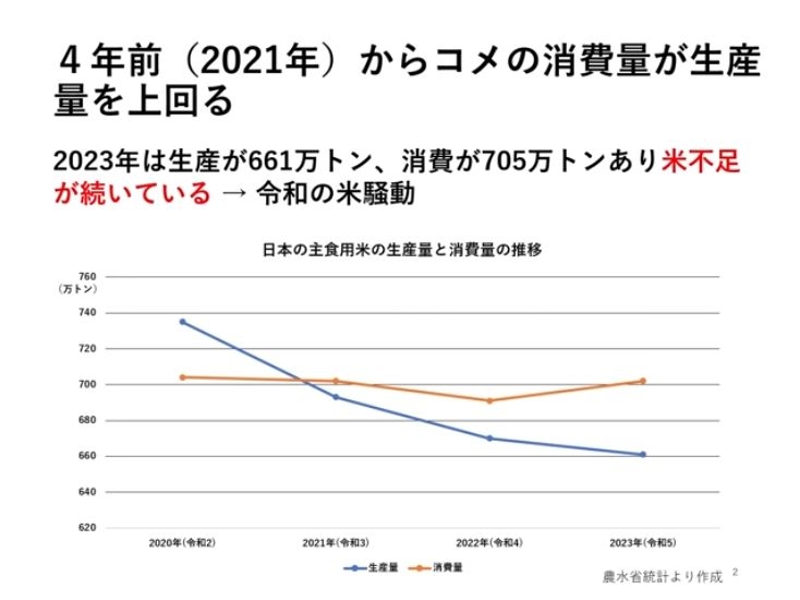 コメ政策転換、26年は減産 高値継続か、供給過剰を懸念