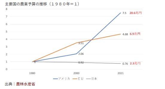 コメ政策転換、26年は減産 高値継続か、供給過剰を懸念
