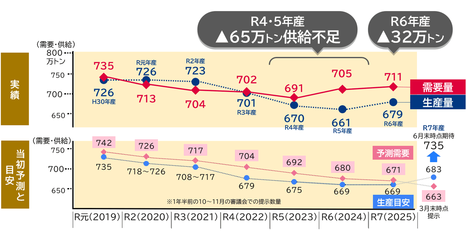コメ政策転換、26年は減産 高値継続か、供給過剰を懸念