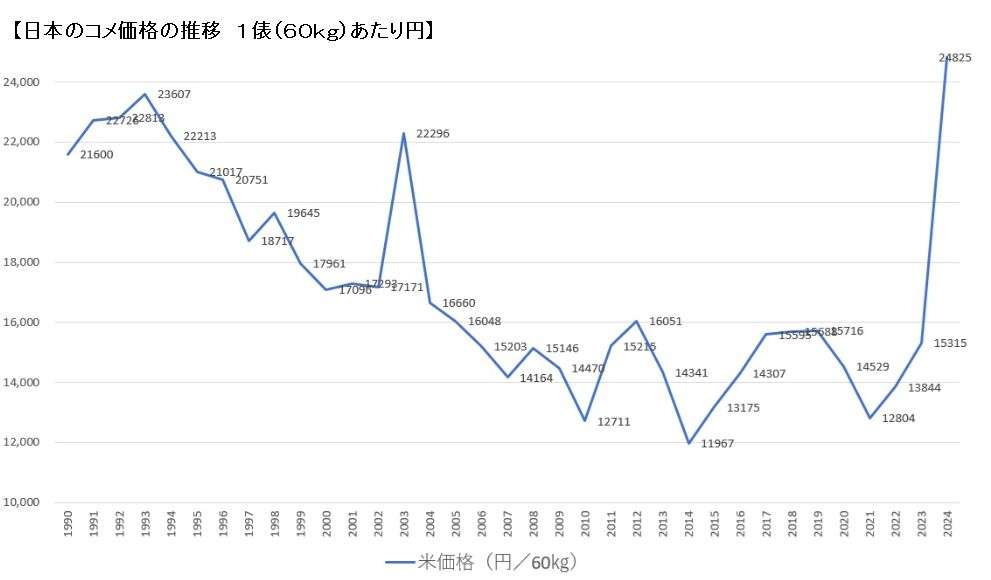 コメ政策転換、26年は減産　高値継続か、供給過剰を懸念