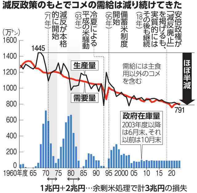 JAでも卸売業者のせいでもない「コメ価格高騰」の真犯人が判明…現役農家が明かした「コメが消えた本当の理由」