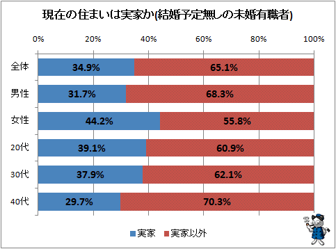そりゃ子供が生まれないわけだ…大人になっても自立しない「子供部屋おじさん」が世界中で蔓延する理由