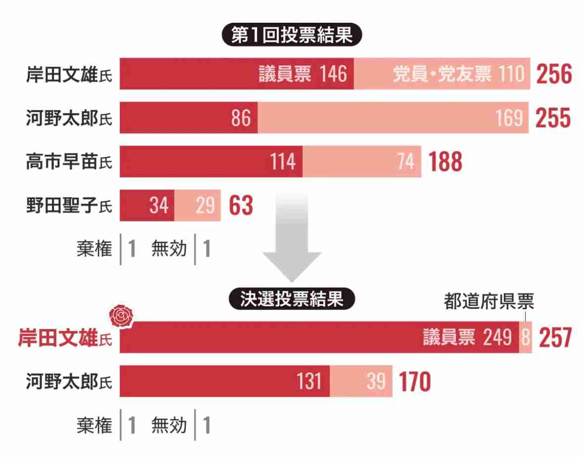 自民党新総裁に高市早苗氏 女性の総裁就任は初