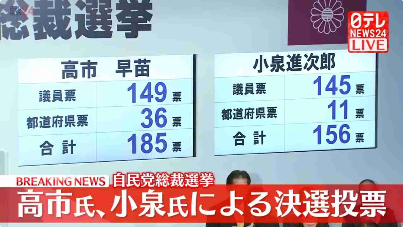 自民党新総裁に高市早苗氏 女性の総裁就任は初