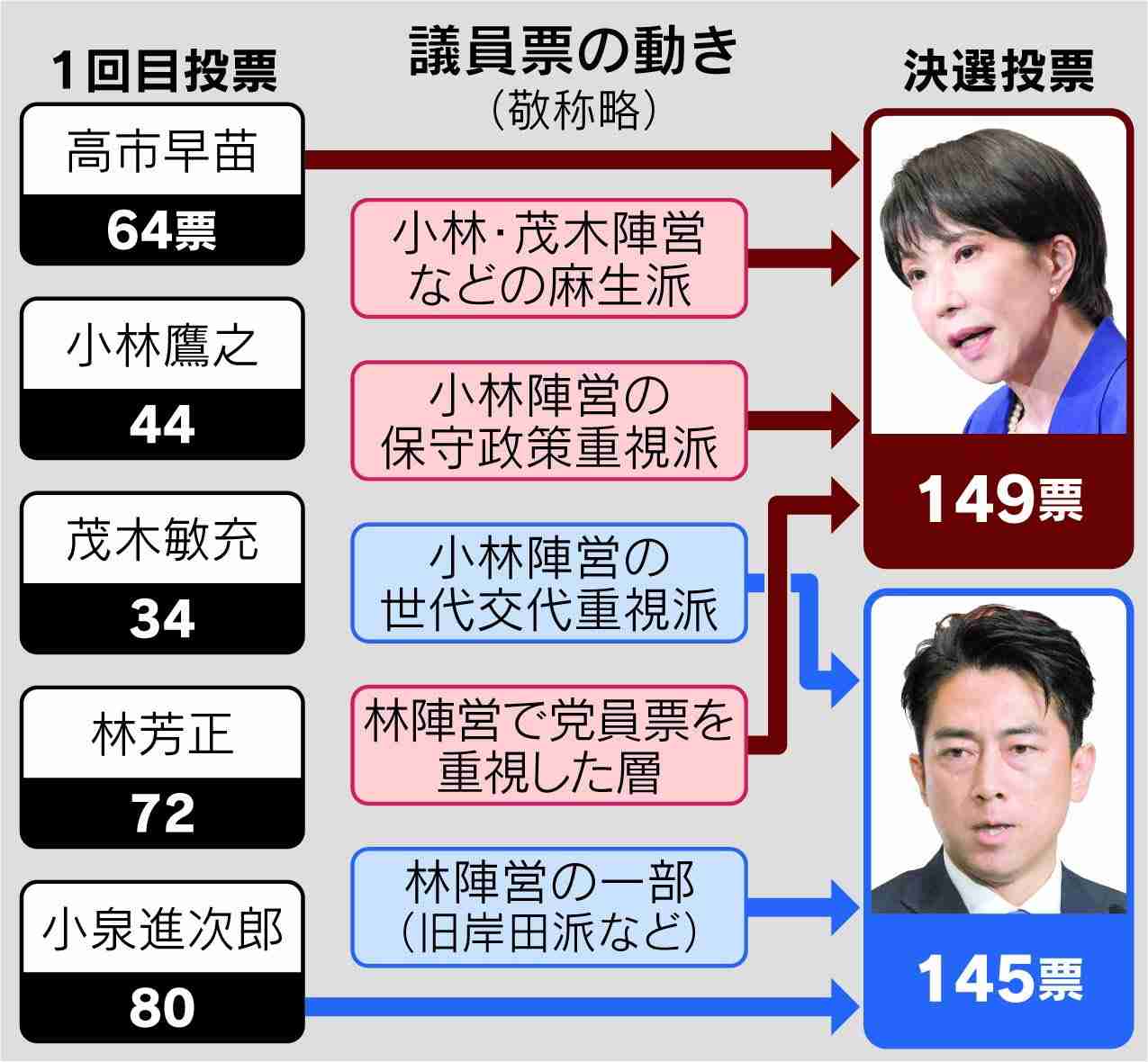 自民党新総裁に高市早苗氏 女性の総裁就任は初