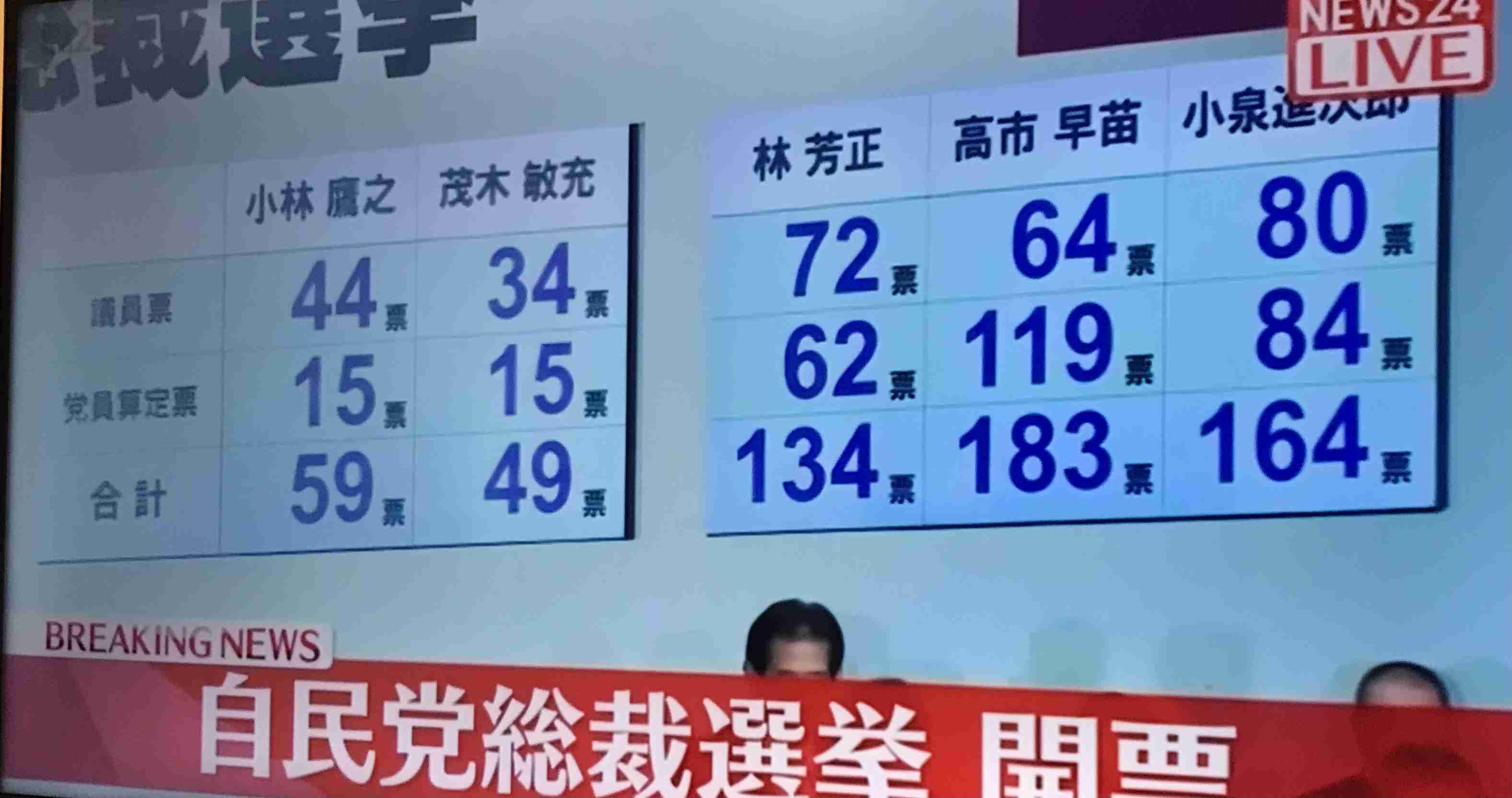 自民党新総裁に高市早苗氏 女性の総裁就任は初