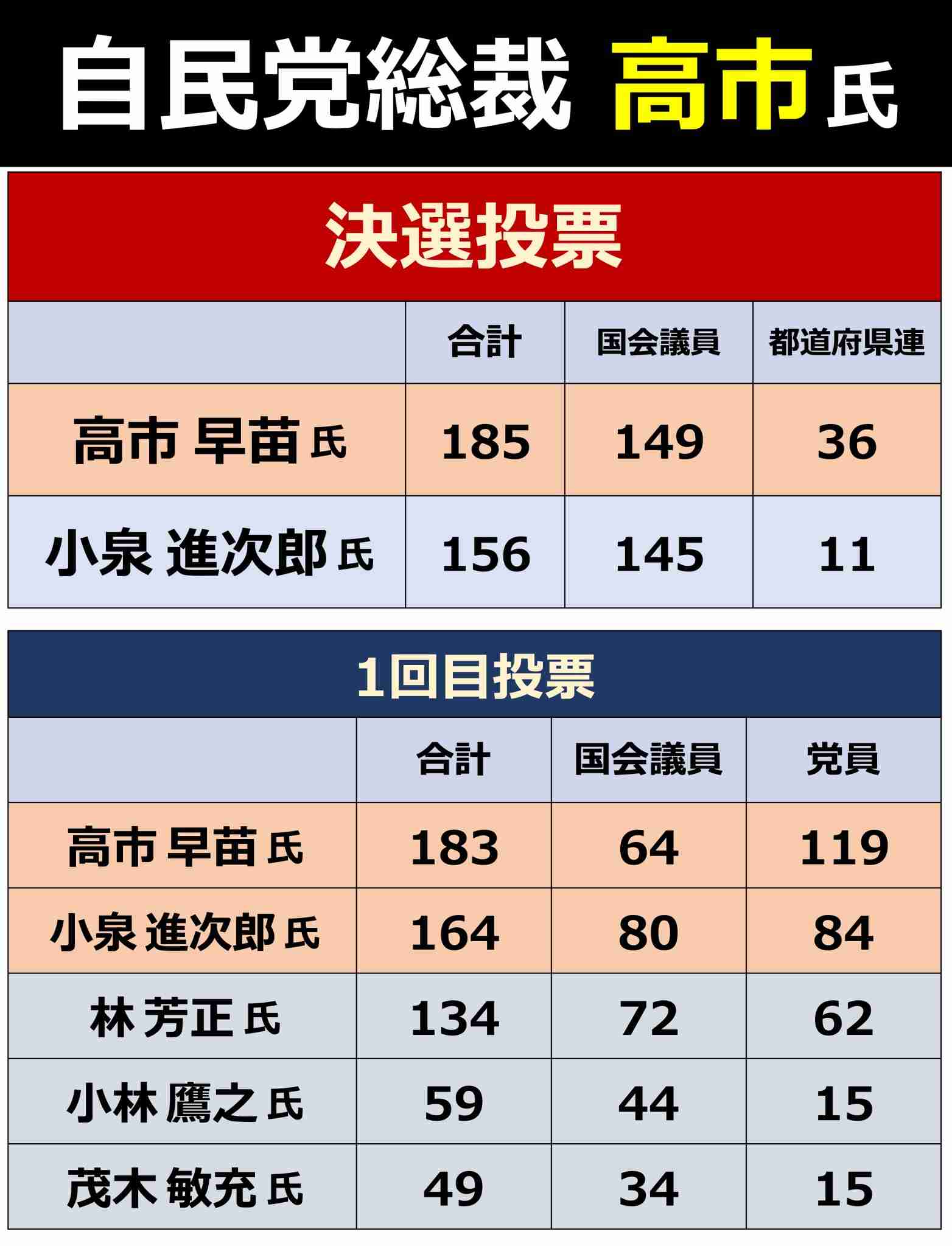 自民党新総裁に高市早苗氏 女性の総裁就任は初