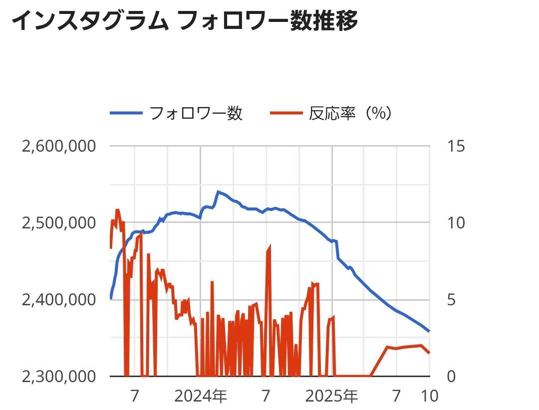 ハリセンボン近藤春菜 インスタフォロワーが毎晩200人減少「私なんかしたかなぁ?」