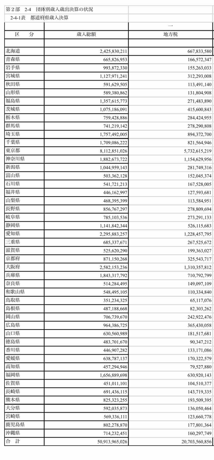 都道府県魅力度、埼玉が初の最下位　発信力不足で「食事がおいしい」は6年連続ワースト