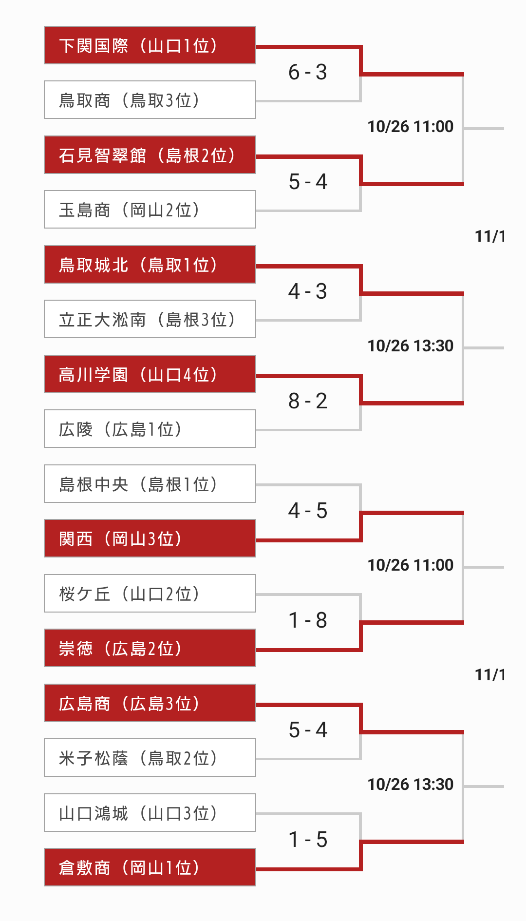 広陵が中国大会1回戦で敗退 来春の選抜出場が絶望的に 高校野球