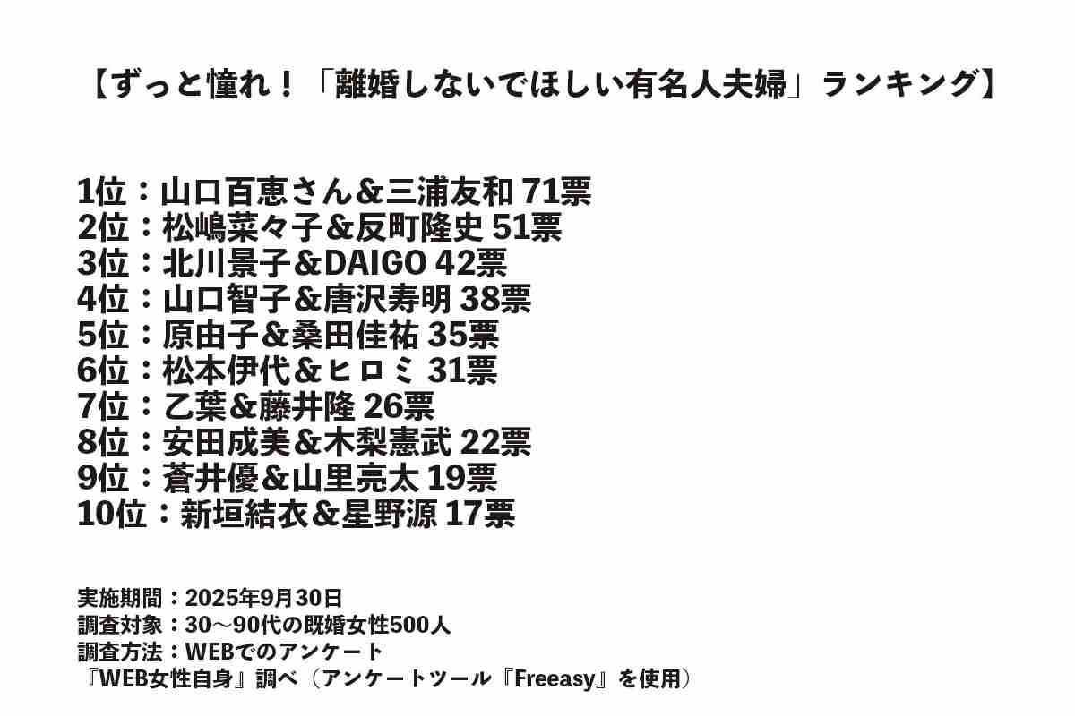 【30代以上の既婚女性500人に聞いた】ずっと憧れ!「離婚しないでほしい有名人夫婦」ランキング!北川景子、松嶋菜々子を抑えた1位は?