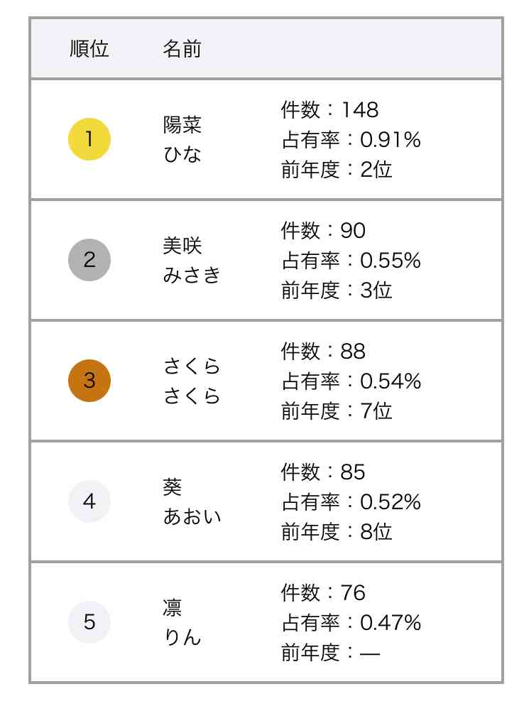 姉の名前が羨ましい