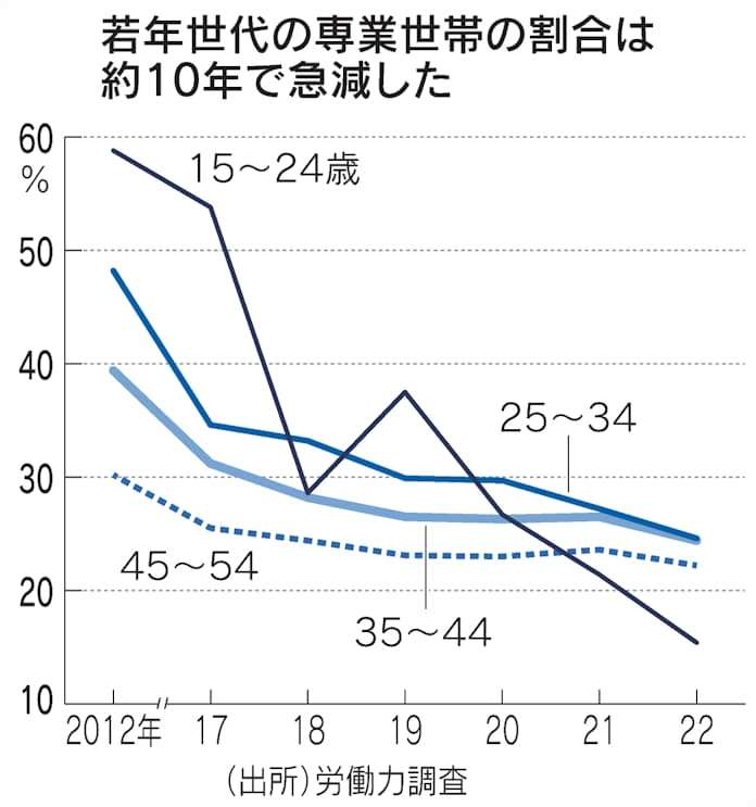 男性に共働き必須で子どもを望まれること