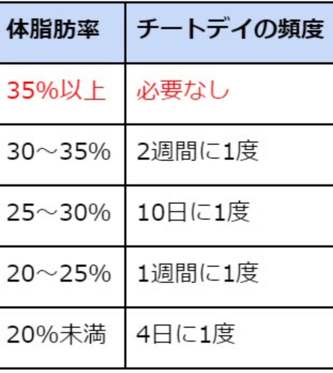 【ダイエット】肥満→健康体重への減量アドバイスください