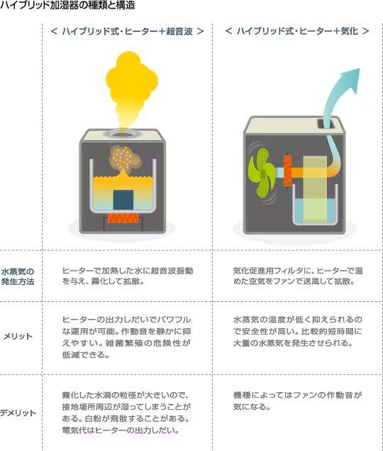 初めての加湿器