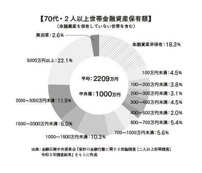 【年金生活の現実】貯金ゼロで食費“1日500円”の人も… 働くシニア増加「90歳まで働きたい」