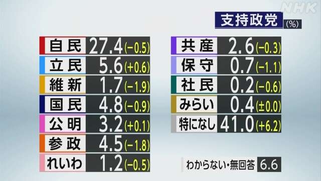 自民・高市総裁と国民・玉木代表が会談、首班指名選挙で協力要請「非常に基本政策が近い」　維新・吉村代表とも会談へ
