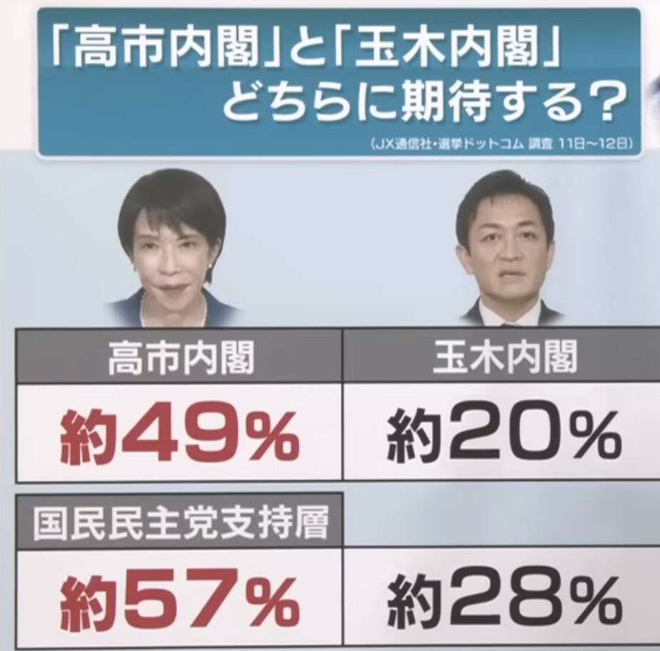 自民・高市総裁と国民・玉木代表が会談、首班指名選挙で協力要請「非常に基本政策が近い」　維新・吉村代表とも会談へ
