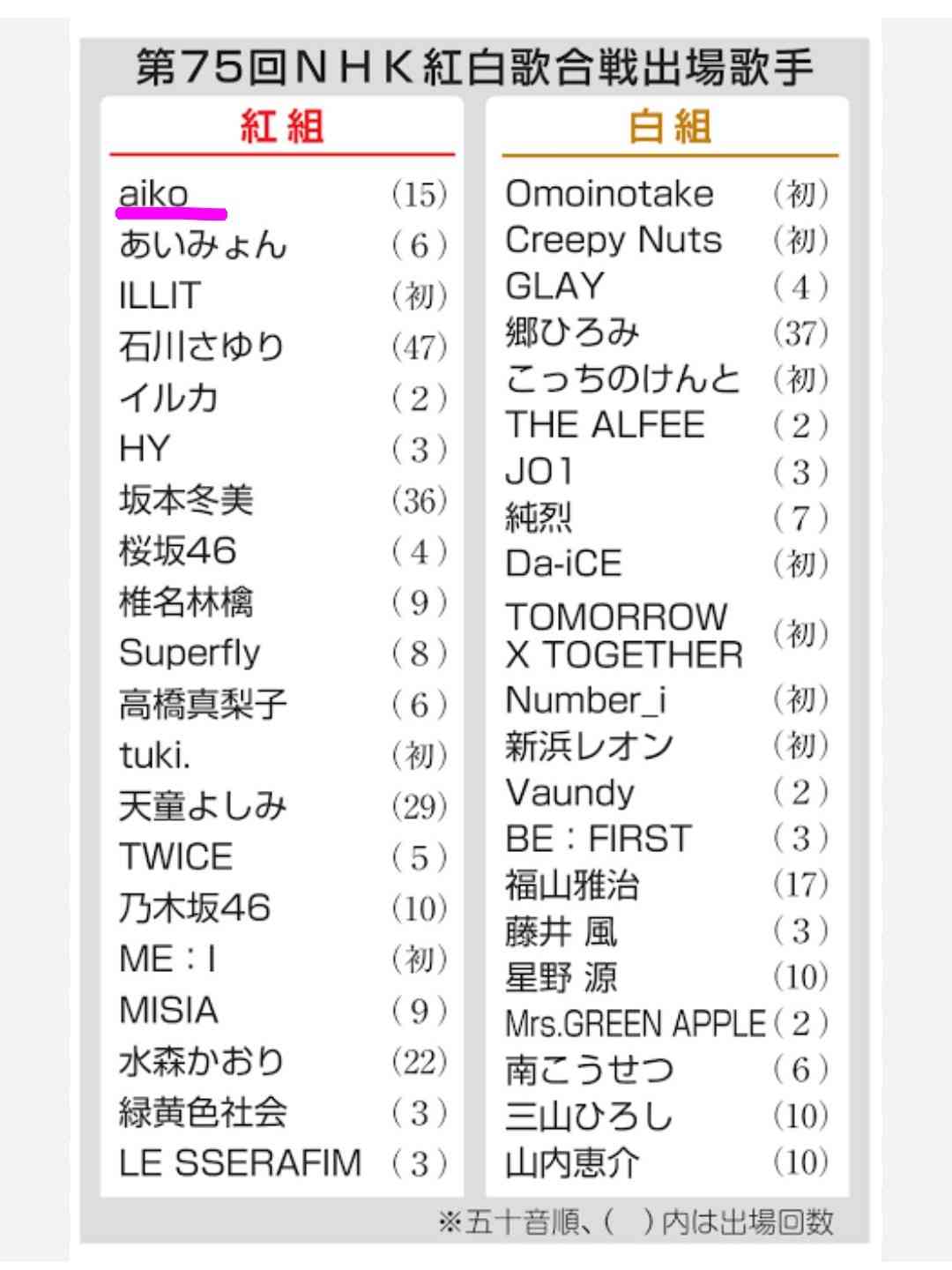 今年のNHK紅白歌合戦の出場アーティストを予想しよう。